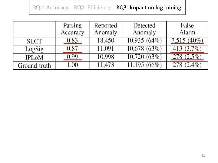 RQ 1: Accuracy RQ 2: Efficiency RQ 3: Impact on log mining 31 