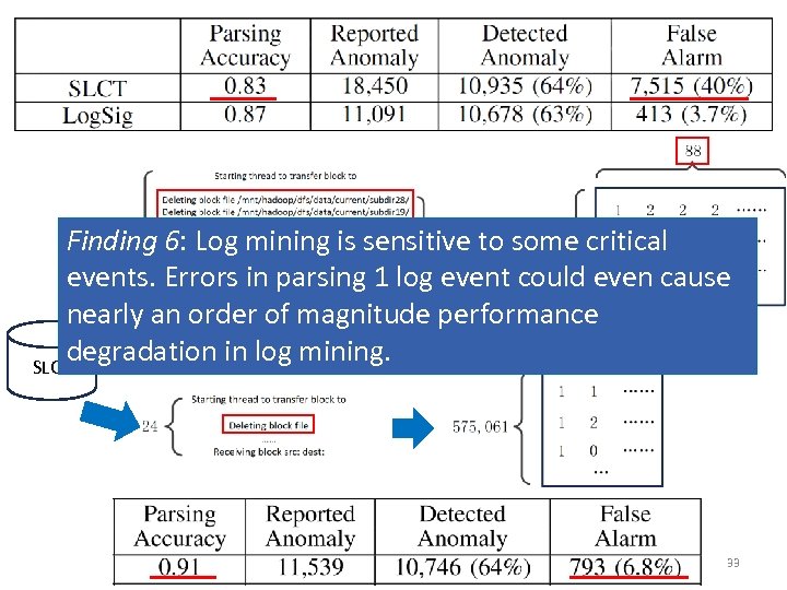 Finding 6: Log mining is sensitive to some critical events. Errors in parsing 1