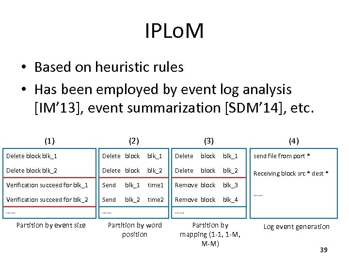 IPLo. M • Based on heuristic rules • Has been employed by event log