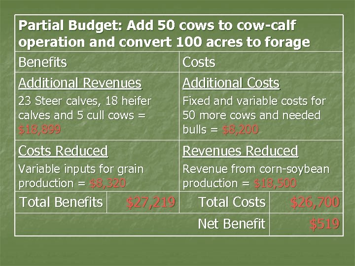 Partial Budget: Add 50 cows to cow-calf operation and convert 100 acres to forage