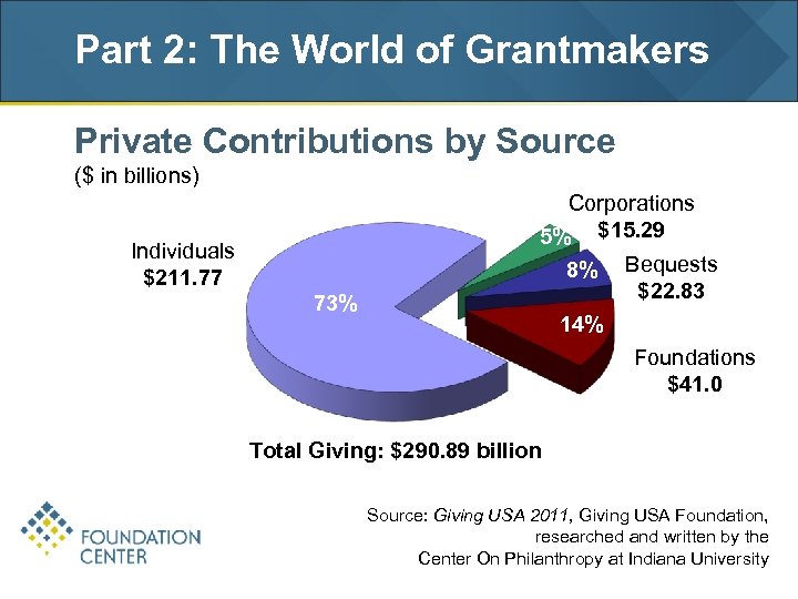 Part 2: The World of Grantmakers Private Contributions by Source ($ in billions) Individuals