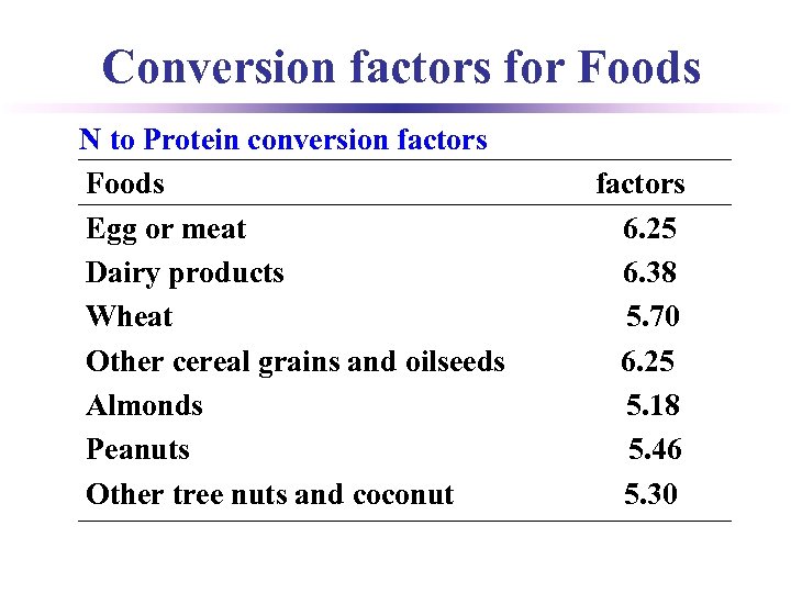 Conversion factors for Foods N to Protein conversion factors Foods factors Egg or meat