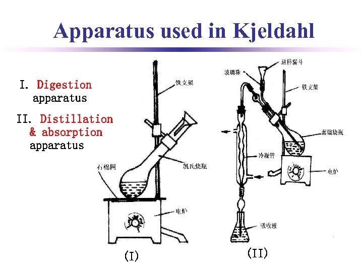 Apparatus used in Kjeldahl I. Digestion apparatus II. Distillation & absorption apparatus (I) (II)
