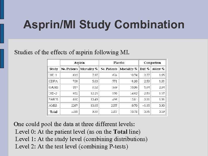 Asprin/MI Study Combination Studies of the effects of aspirin following MI. One could pool