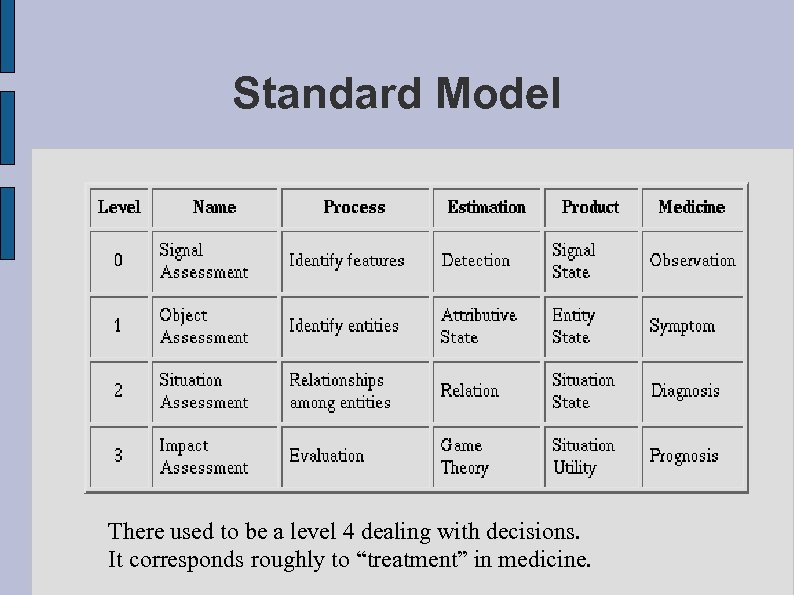 Standard Model There used to be a level 4 dealing with decisions. It corresponds