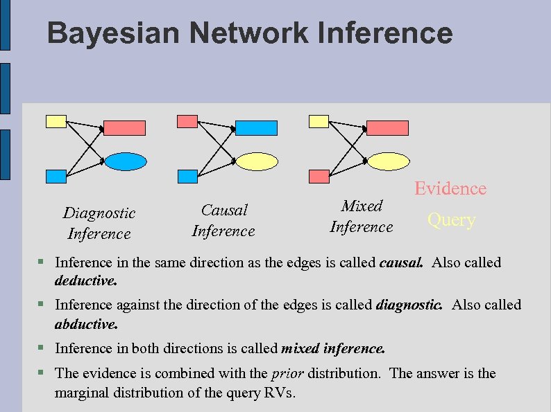 Bayesian Network Inference Diagnostic Inference Causal Inference Mixed Inference Evidence Query Inference in the