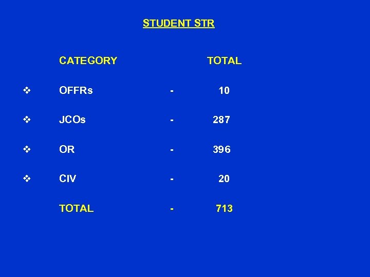 STUDENT STR CATEGORY TOTAL v OFFRs - 10 v JCOs - 287 v OR