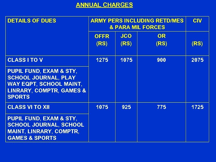 ANNUAL CHARGES DETAILS OF DUES ARMY PERS INCLUDING RETD/MES & PARA MIL FORCES CIV