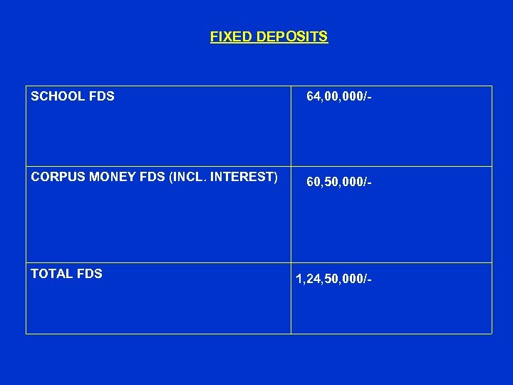 FIXED DEPOSITS SCHOOL FDS 64, 000/- CORPUS MONEY FDS (INCL. INTEREST) 60, 50, 000/-