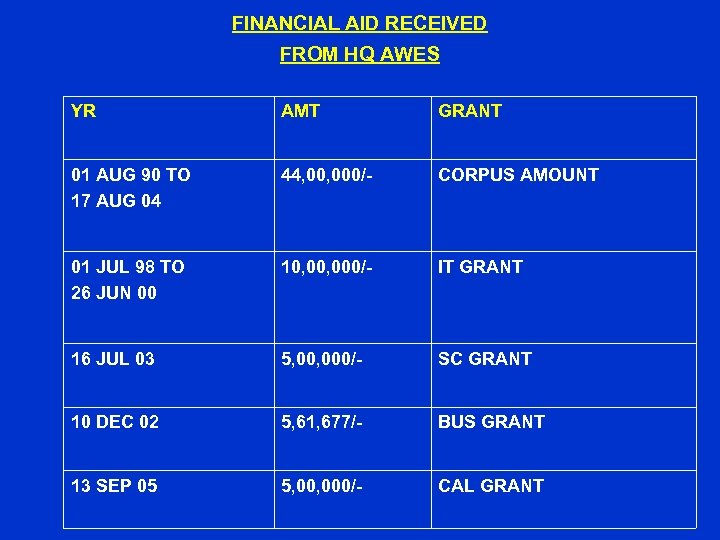 FINANCIAL AID RECEIVED FROM HQ AWES YR AMT GRANT 01 AUG 90 TO 17