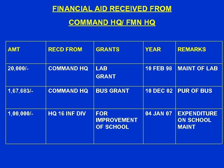 FINANCIAL AID RECEIVED FROM COMMAND HQ/ FMN HQ AMT RECD FROM GRANTS YEAR REMARKS
