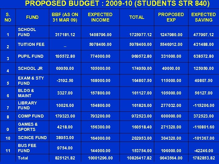 PROPOSED BUDGET : 2009 -10 (STUDENTS STR 840) S. NO PROPOSED EXPECTED SAVING 1725977.