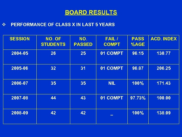 BOARD RESULTS v PERFORMANCE OF CLASS X IN LAST 5 YEARS SESSION NO. OF