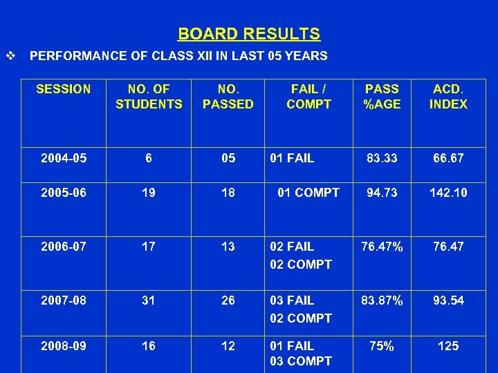BOARD RESULTS v PERFORMANCE OF CLASS XII IN LAST 05 YEARS SESSION NO. OF
