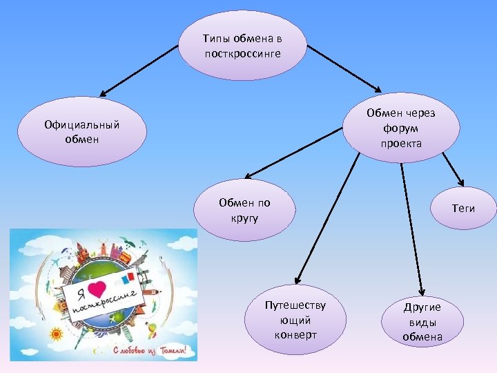 Виды обмена. Типы обмена в посткроссинге. Типы обмена. Карта виды обменами. Проблема в проекте посткроссинга.