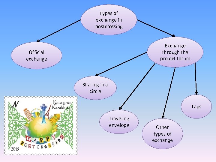 Types of exchange in postcrossing Exchange through the project forum Official exchange Sharing in
