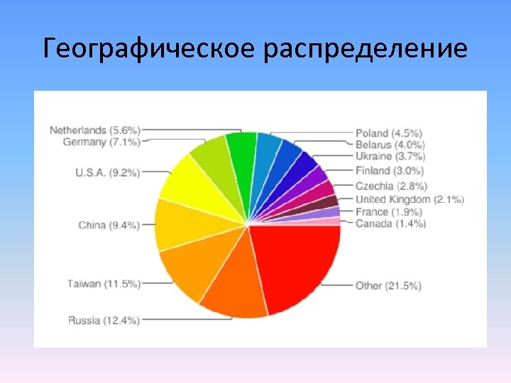 Географическое распределение 