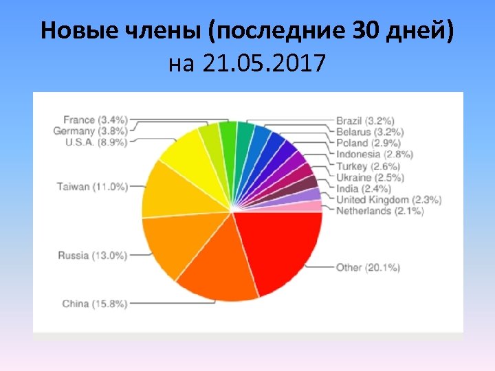 Новые члены (последние 30 дней) на 21. 05. 2017 