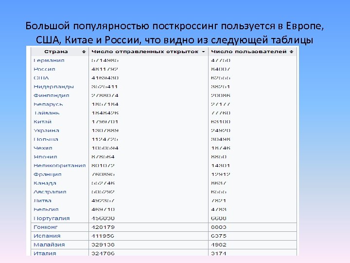 Большой популярностью посткроссинг пользуется в Европе, США, Китае и России, что видно из следующей