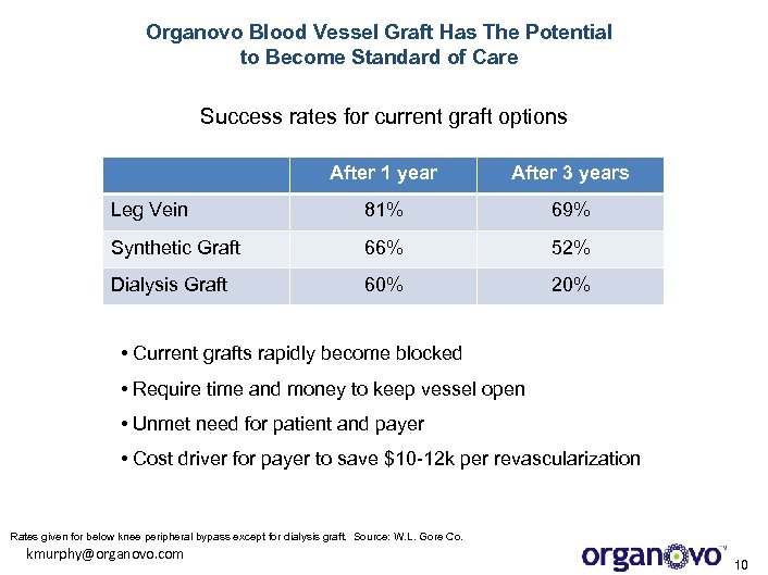 Organovo Blood Vessel Graft Has The Potential to Become Standard of Care Success rates