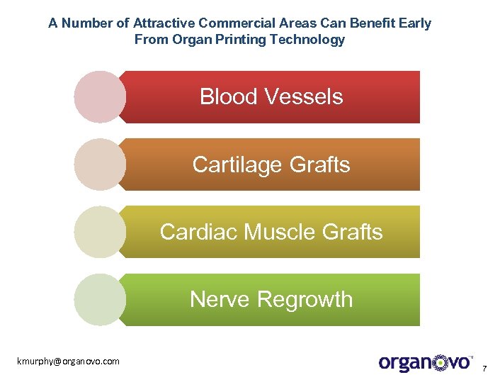 A Number of Attractive Commercial Areas Can Benefit Early From Organ Printing Technology Blood