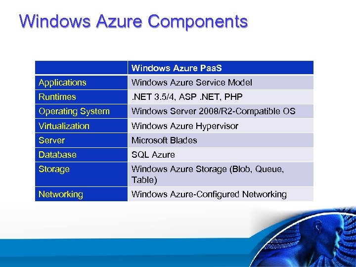 Windows Azure Components Windows Azure Paa. S Applications Windows Azure Service Model Runtimes .