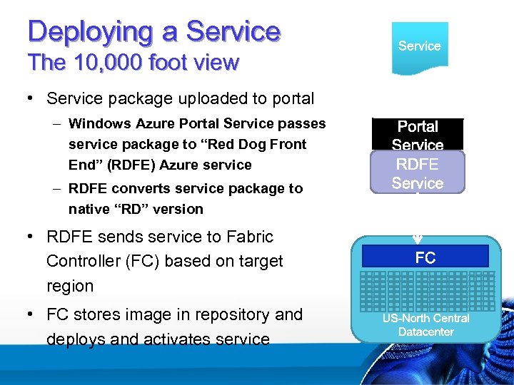 Deploying a Service The 10, 000 foot view • Service package uploaded to portal