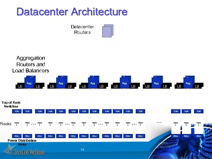 Datacenter Architecture Datacenter Routers Aggregation Routers and Load Balancers Agg LB LB Agg LB