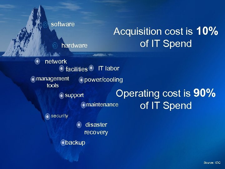 software Acquisition cost is 10% of IT Spend hardware network facilities management tools IT