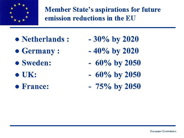 Member State’s aspirations for future emission reductions in the EU Netherlands : l Germany