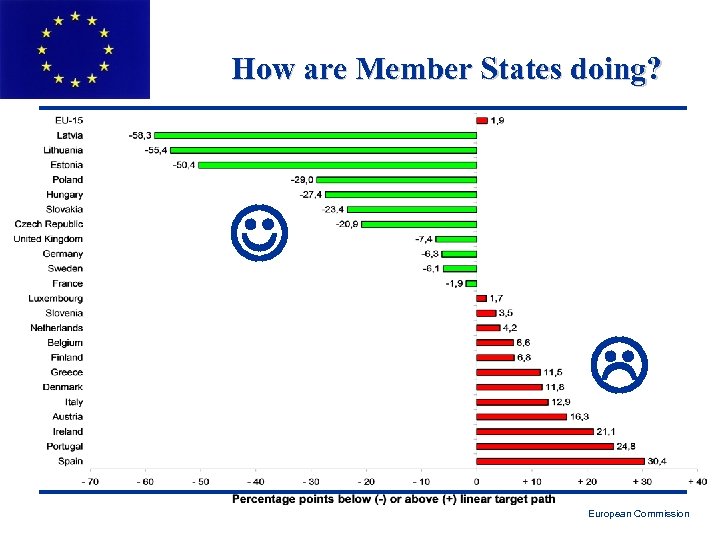 How are Member States doing? European Commission 