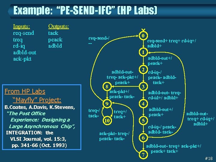 Example: “PE-SEND-IFC” (HP Labs) Inputs: req-send treq rd-iq adbld-out ack-pkt Outputs: tack peack adbld