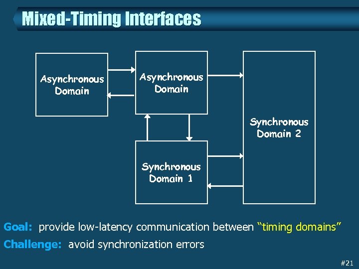 Mixed-Timing Interfaces Asynchronous Domain Synchronous Domain 2 Synchronous Domain 1 Goal: provide low-latency communication