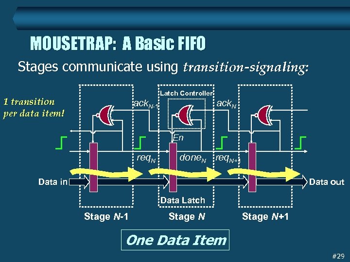 MOUSETRAP: A Basic FIFO Stages communicate using transition-signaling: Latch Controller 1 transition per data
