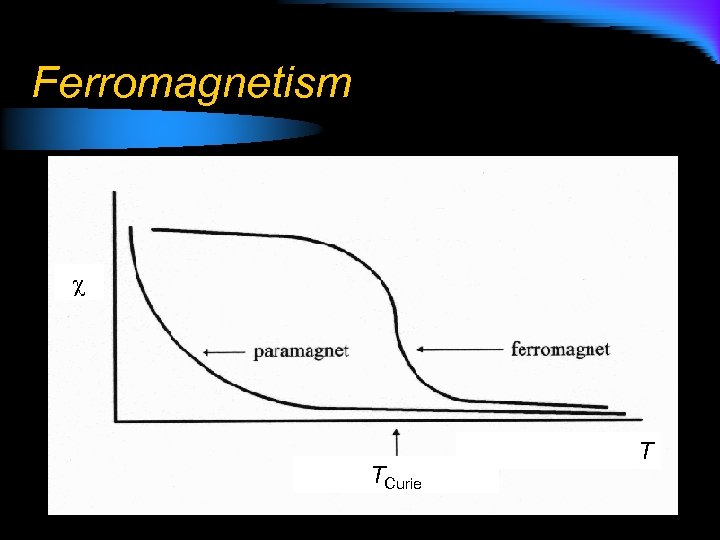 Ferromagnetism TCurie T 