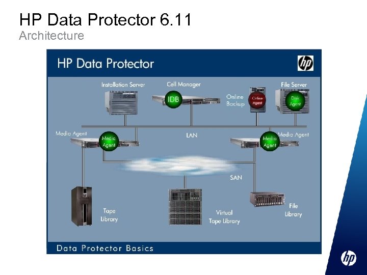 HP Data Protector 6. 11 Architecture 