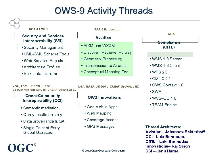 OWS-9 Activity Threads NGA & LMCO Security and Services Interoperability (SSI) FAA & Eurocontrol