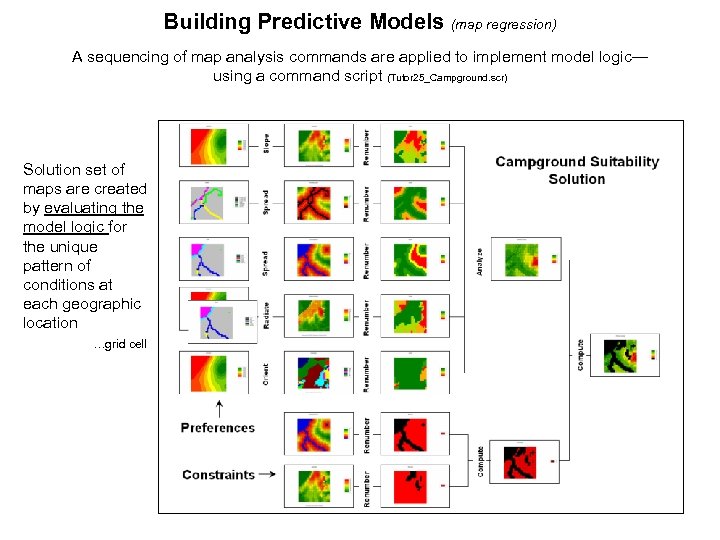 Building Predictive Models (map regression) A sequencing of map analysis commands are applied to