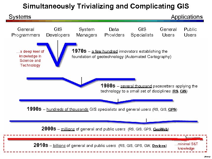 Simultaneously Trivializing and Complicating GIS Systems Applications General Programmers GIS Developers …a deep keel