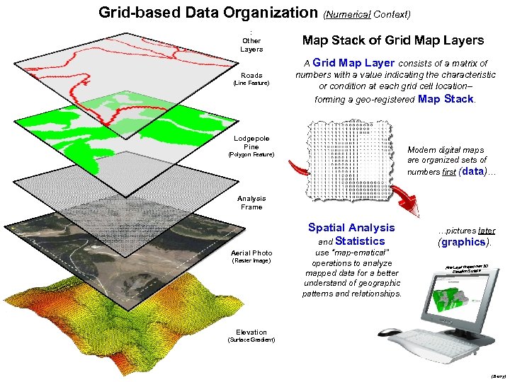 Grid-based Data Organization (Numerical Context) : Other Layers Roads (Line Feature) Map Stack of