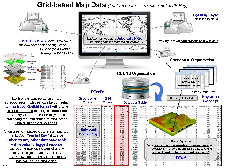 Grid-based Map Data (Lat/Lon as the Universal Spatial d. B Key) Spatially Keyed data