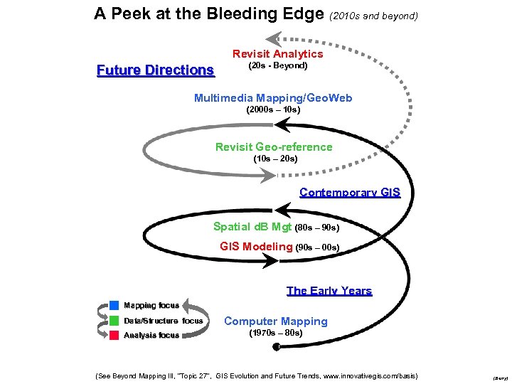 A Peek at the Bleeding Edge (2010 s and beyond) Revisit Analytics Future Directions