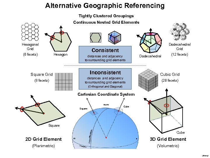 Alternative Geographic Referencing Tightly Clustered Groupings Continuous Nested Grid Elements Hexagonal Grid (6 facets)