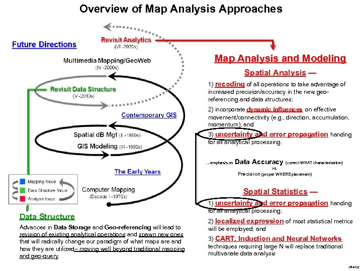 Overview of Map Analysis Approaches Map Analysis and Modeling Spatial Analysis — 1) recoding