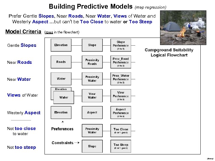 Building Predictive Models (map regression) Prefer Gentle Slopes, Near Roads, Near Water, Views of