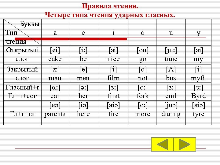 Чтение согласных. Типы чтения гласных в английском языке таблица. Четыре типа чтения гласных в английском языке. Чтение гласных в английском в открытом и закрытом слоге таблица. Чтение гласных 4 типа слога в английском.