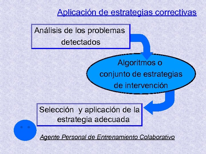 Aplicación de estrategias correctivas Análisis de los problemas detectados Algoritmos o conjunto de estrategias
