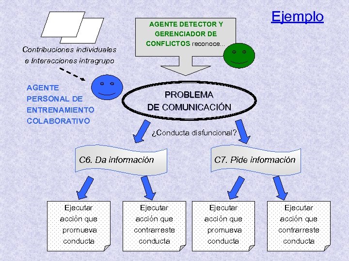 Contribuciones individuales e Interacciones intragrupo AGENTE PERSONAL DE ENTRENAMIENTO COLABORATIVO AGENTE DETECTOR Y GERENCIADOR