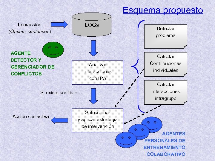 Esquema propuesto Interacción (Opener sentences) LOGs AGENTE DETECTOR Y GERENCIADOR DE CONFLICTOS Analizar interacciones