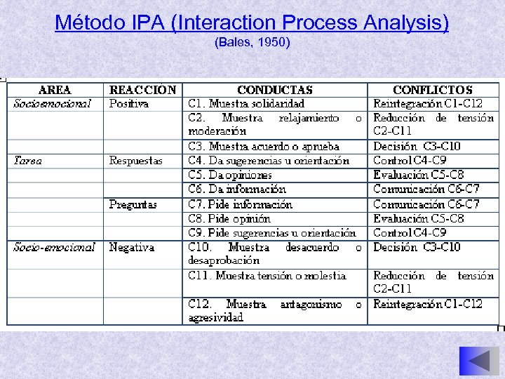 Método IPA (Interaction Process Analysis) (Bales, 1950) 